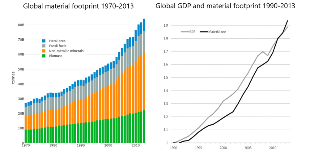 Materijalni otisak i rast BDP-a, iz Hickel and Kallis, “Is Green Growth Possible?”, 2019